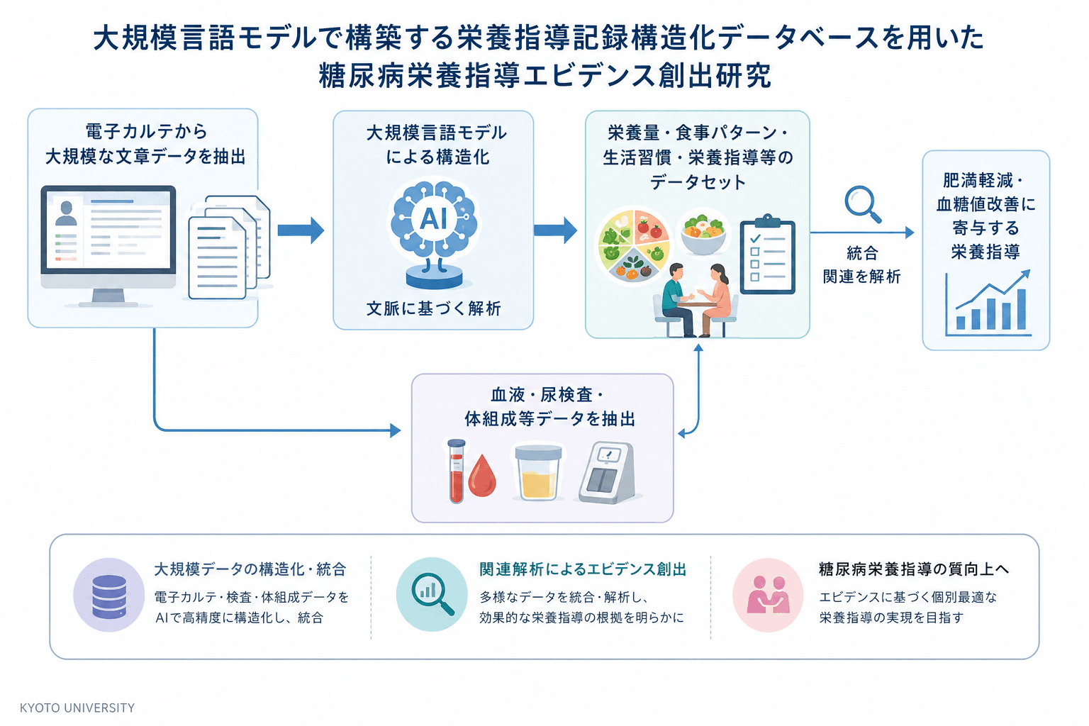 AMED 令和6年度研究 研究概要図